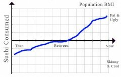 Sushi vs BMI (click to enlarge)